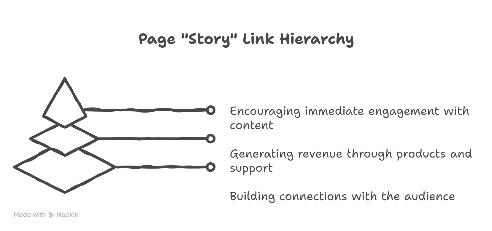 Page link hierarchy